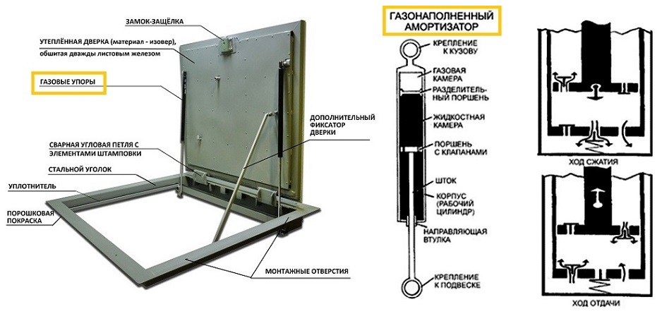 Как устроен люк с газонаполненным амортизатором