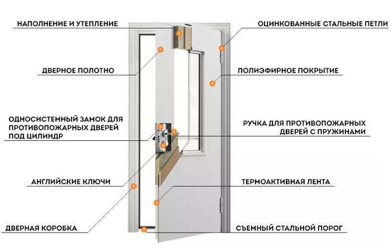 Конструкция противопожарной двери EIS 30